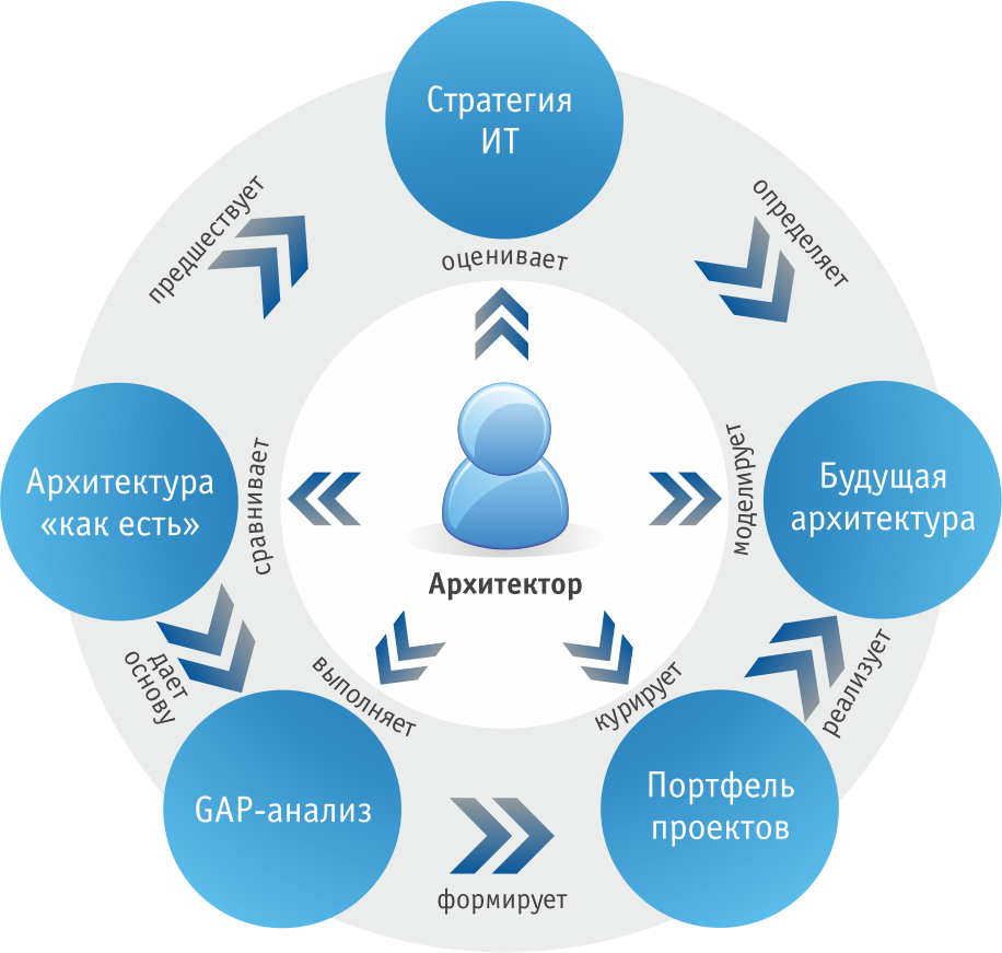 Разработка и внедрение. ИТ архитектура. It архитектура предприятия. Архитектура ИТ систем. Системная архитектура компании.